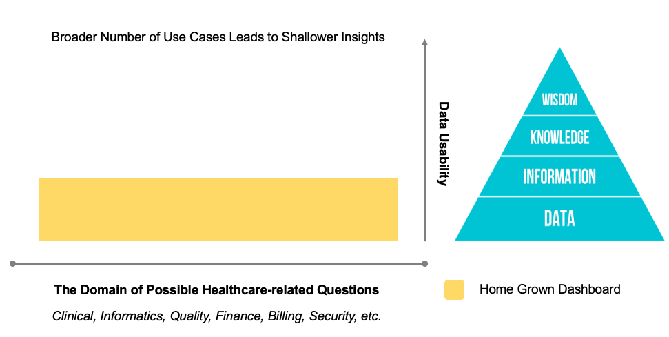 Broader number of use cases leads to shallower insights