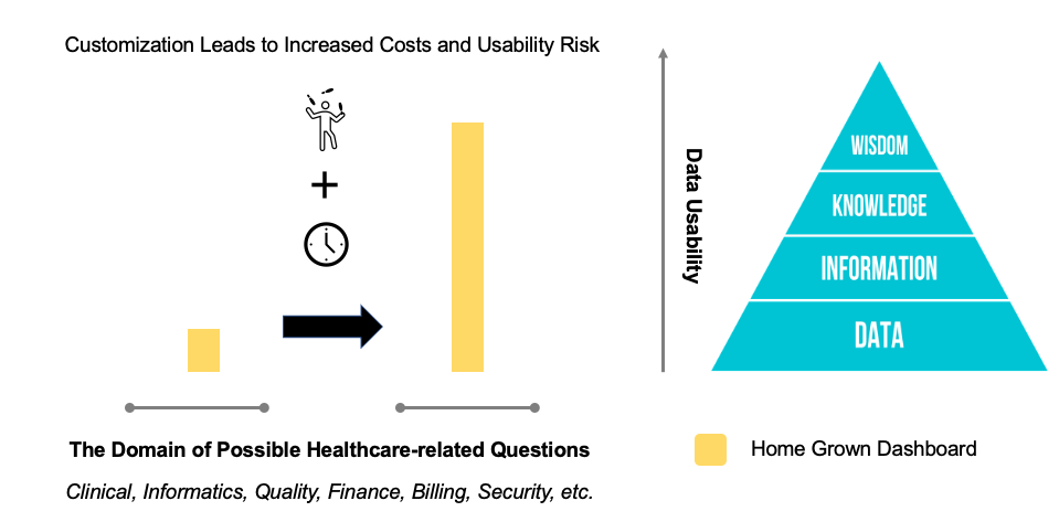 Customization leads to increased cost and usability risk
