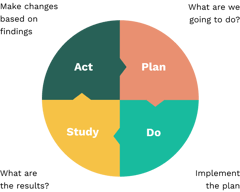 PDSA-cycle