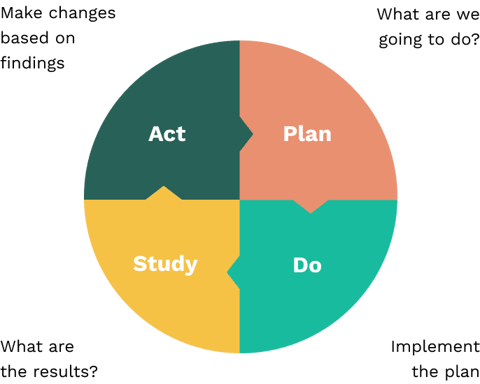 PDSA-cycle