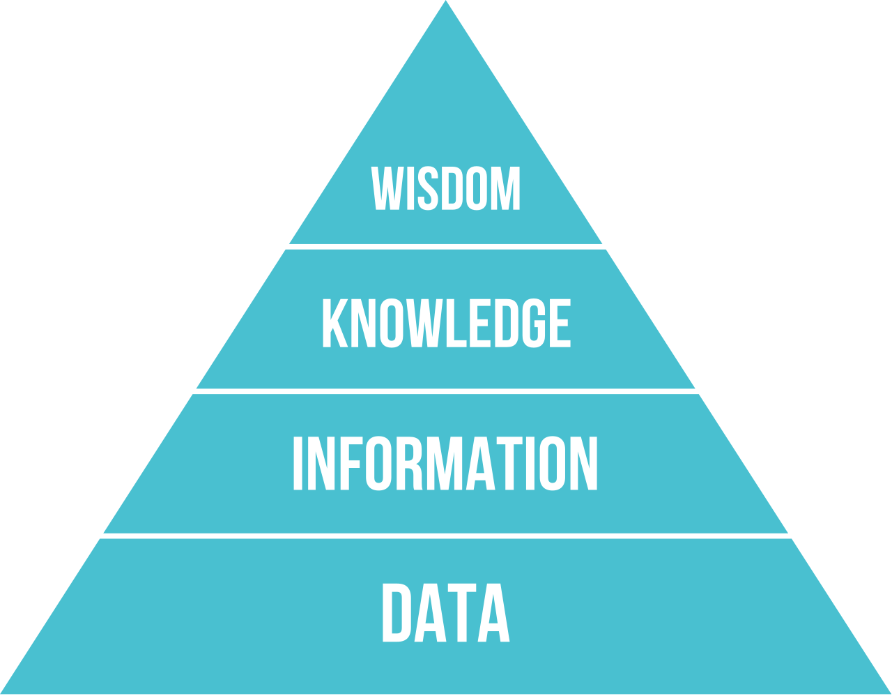 Image of the data-to-wisdom pyramid 