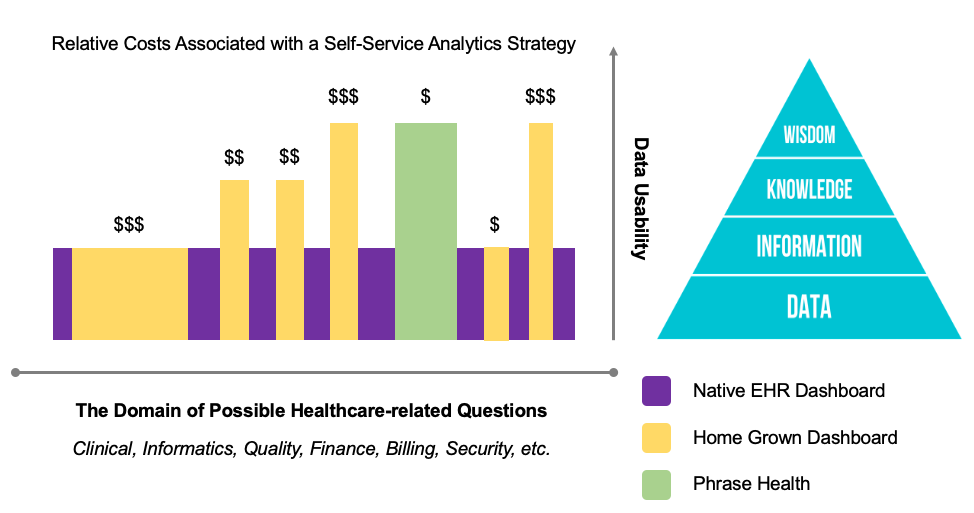 Relative costs associated with a self-service analytics strategy
