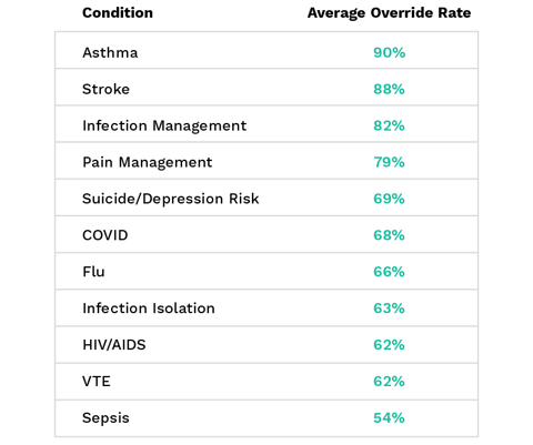 Override Rate Comparison Across Selected Conditions Table