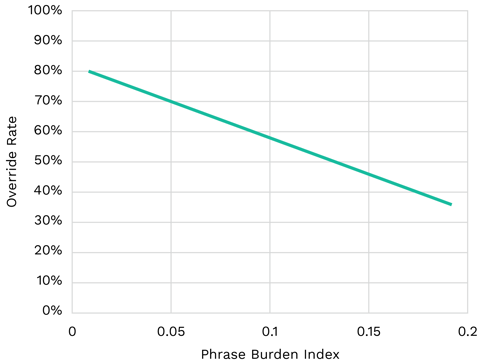 Override Rates and Phrase Burden Index Scores for Select Sepsis Alerts Chart