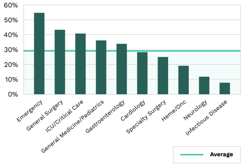 Average % of Orders from Order Sets and Order Panels Chart