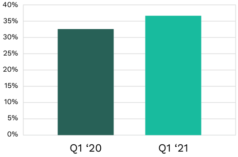 Overall Order Set and Order Panel Adoption Chart