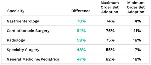 Highest ordering difference across specialties table