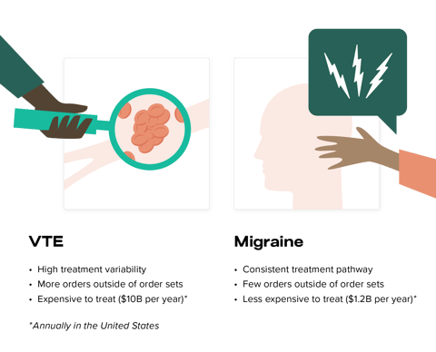 VTE and Migraine Visual