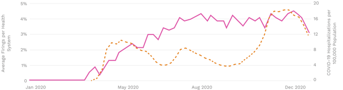 Health systems reduced the burden of interruptive COVID-19 alerts over time