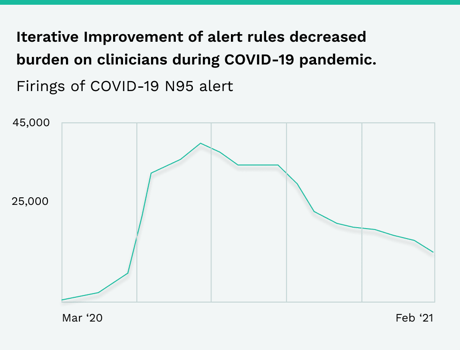 Firings of COVID-19 N95 Alert Graph