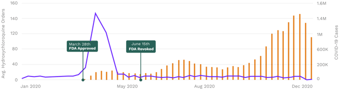 Illustration of Health systems identified hydroxychloroquine was ineffective prior to FDA revocation 