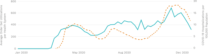 COVID-19 order set usage mostly aligned with associated hospitalization