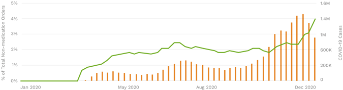 Illustration In the fall and winter, testing fell behind the rise in cases due to lack of supplies