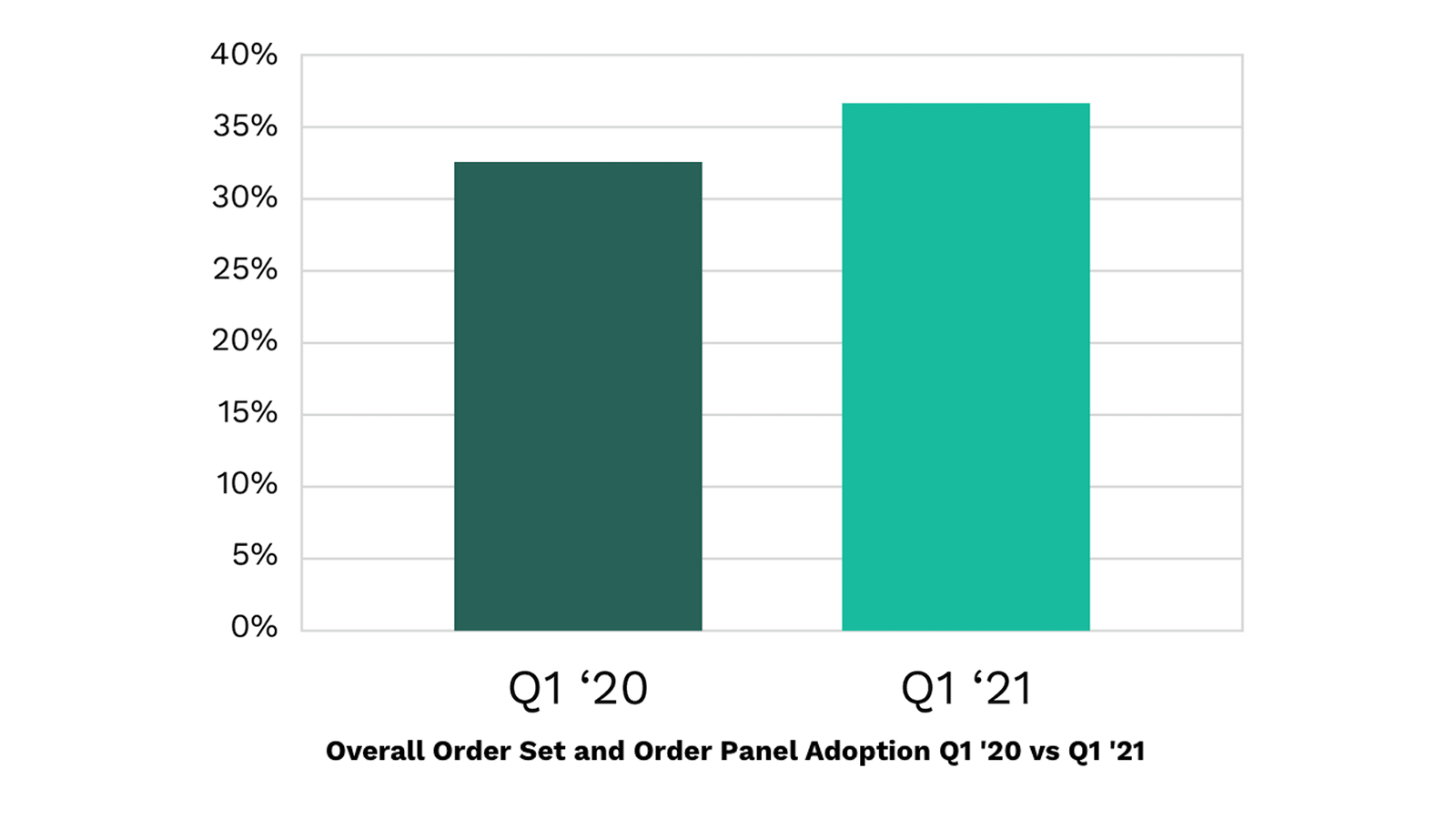 Percent Orders from Order Sets as a Marker of Clinical Standardization